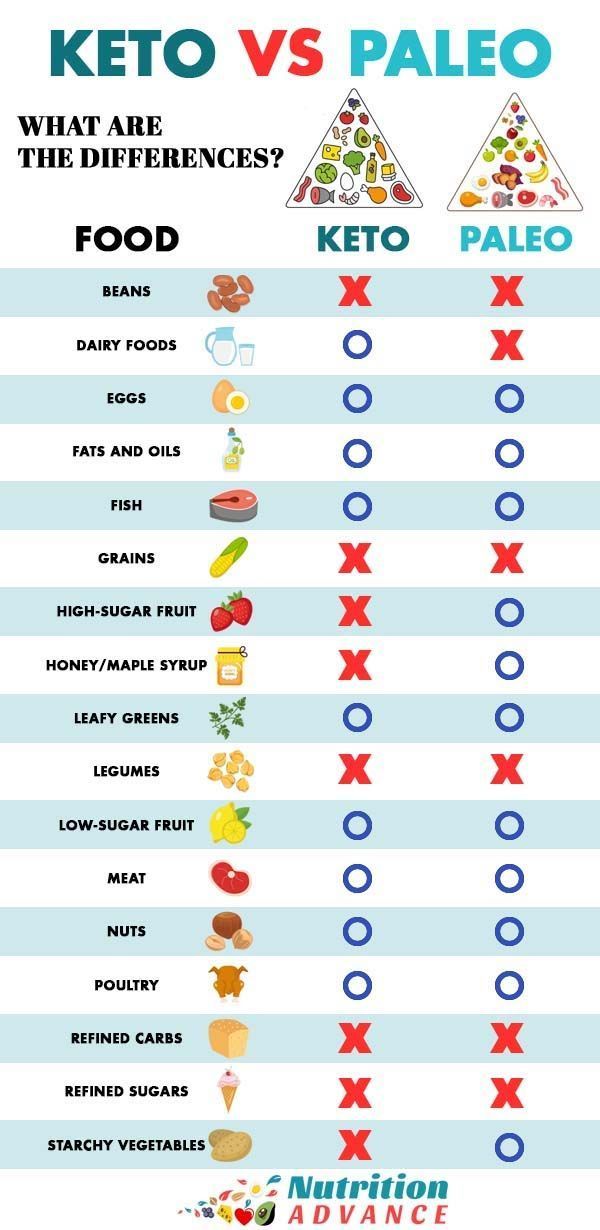 keto vs paleo