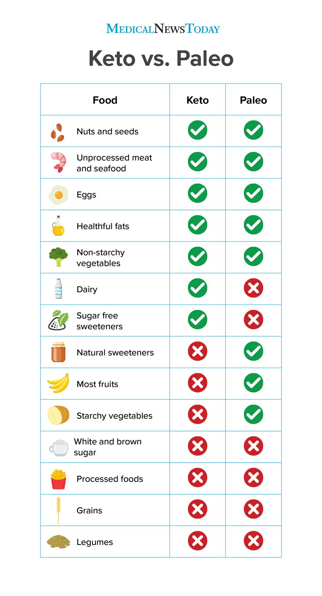 keto vs paleo