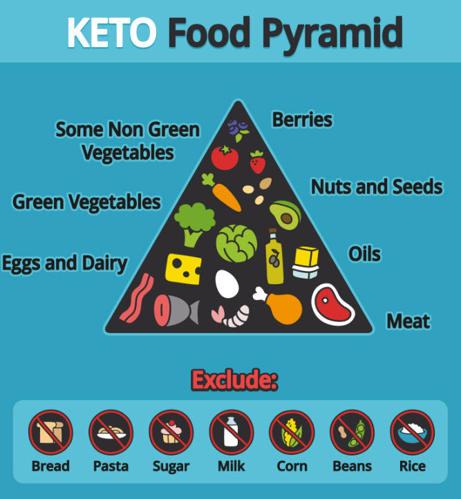 The Benefits of a Keto Diet