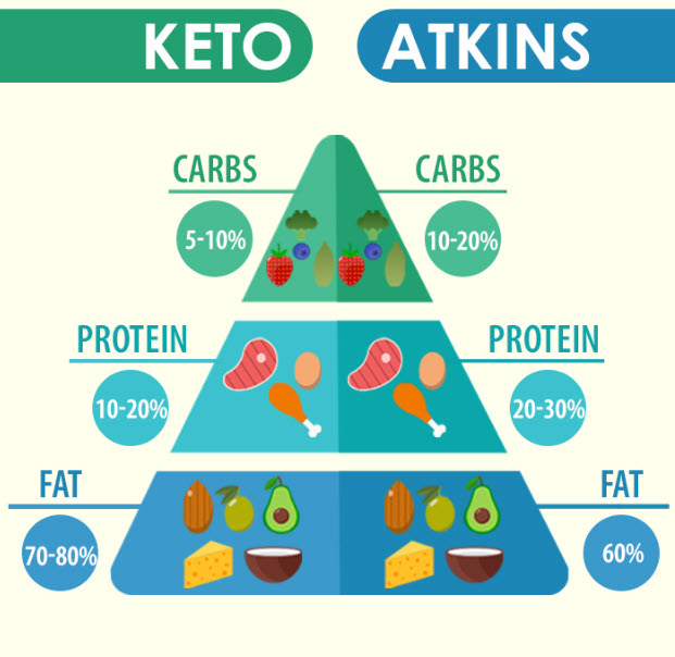 The Benefits of a Keto Diet