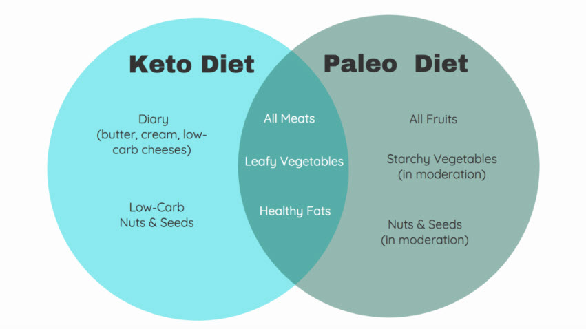 The Benefits of a Keto Diet