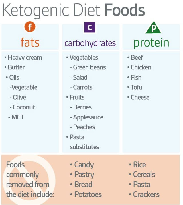 Keto Diet and Stress Management