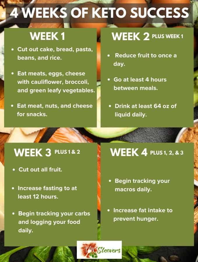 Egg Fast Meal Plan