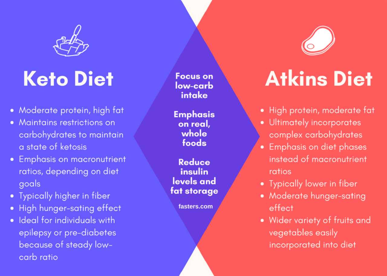 THE KETO DIET - EXPLAINED WITH SCIENCE