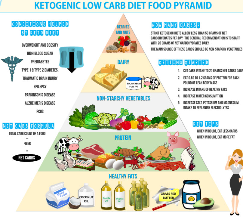 THE KETO DIET - EXPLAINED WITH SCIENCE