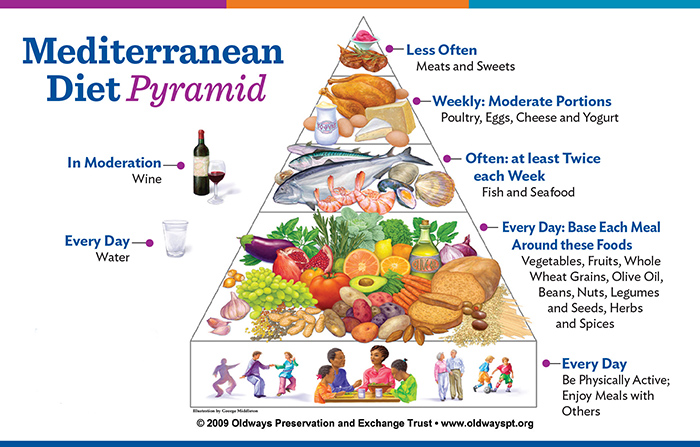 Mediterranean Diet and Seafood