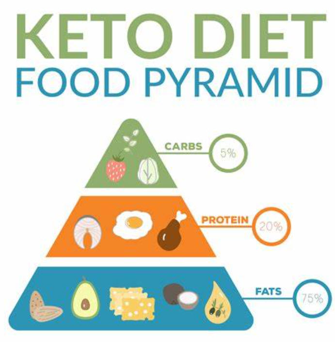 Keto Diet Benefits # 2