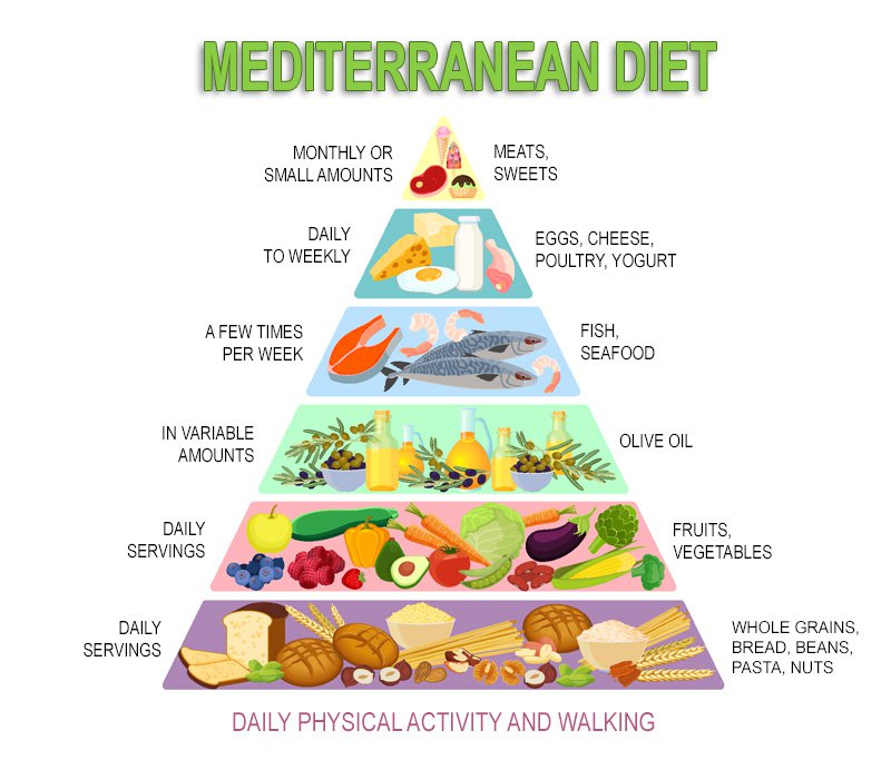 Dementia risk is reduced by a Mediterranean diet : Study