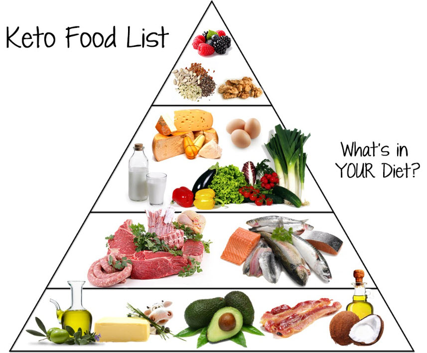 Ultimate Keto Diet Grocery List