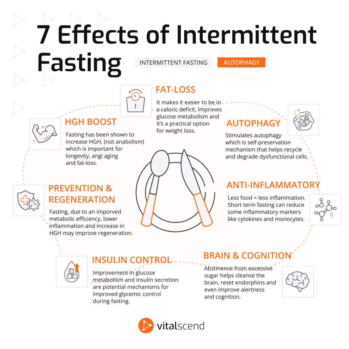 Intermittent fasting and glycemic control