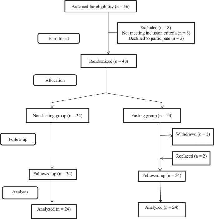 Intermittent fasting and cancer research 2023