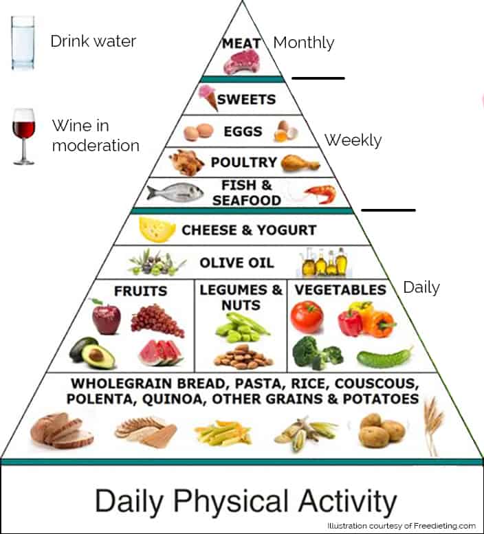 Low Carb Mediterranean Diet Food List