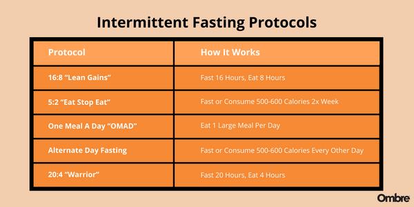 Intermittent fasting and gut bacteria