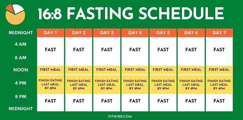 Intermittent fasting and food timing