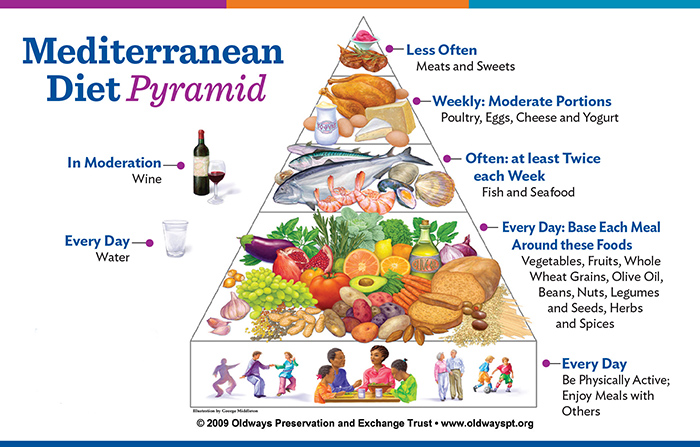 Intro to Mediterranean Diet - Mediterranean Foods List