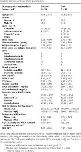 Plantbased diet and Multiple sclerosis