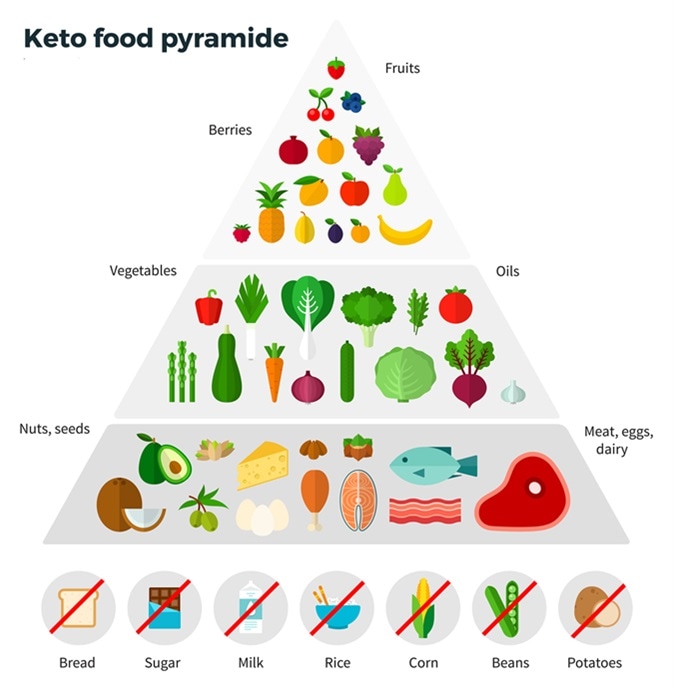 Keto diet health benefits 2023