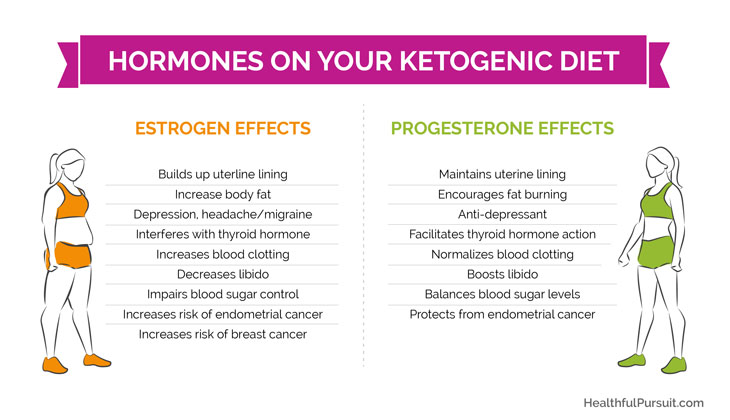 Keto diet and depression