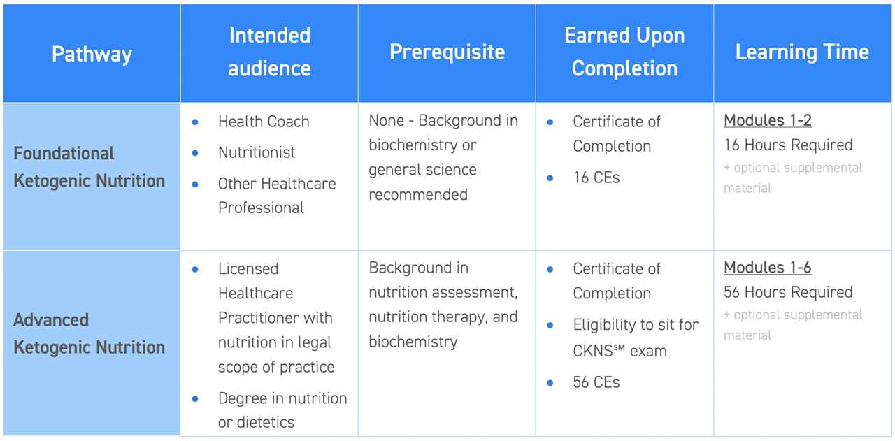 Keto diet virtual nutrition coaching 2023