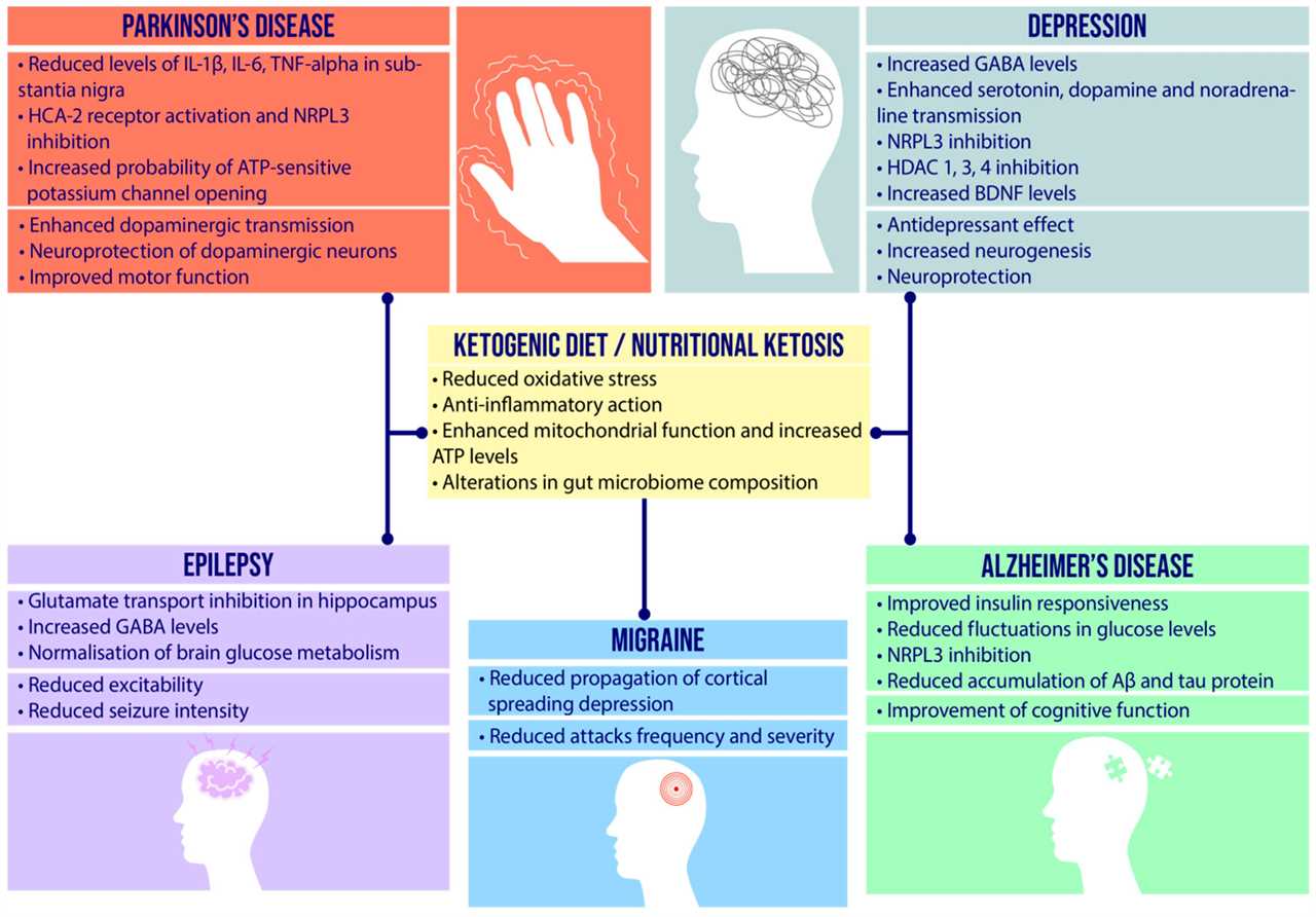 Keto diet and mental health