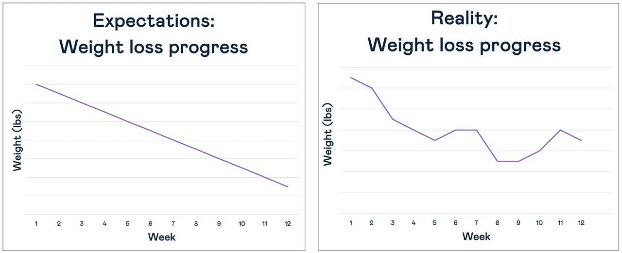 Keto diet and weight loss plateau