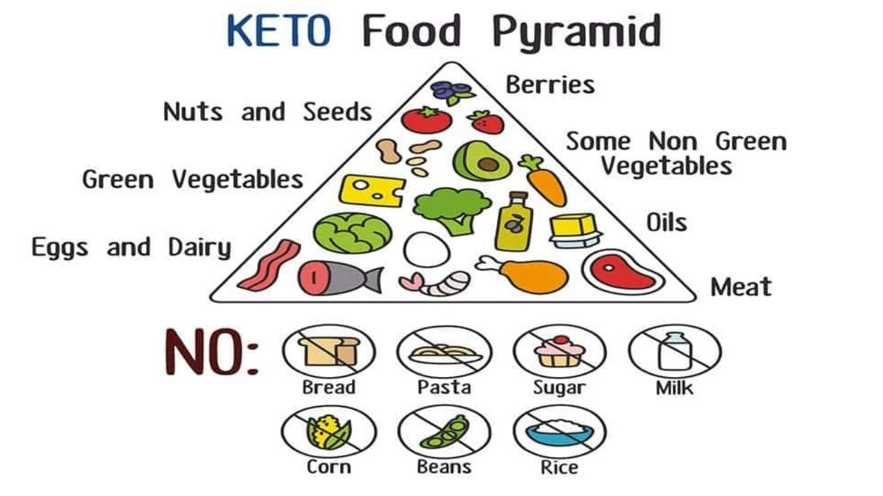 KETO DIET Meal Plan | 1500 Calories | 120g Protein