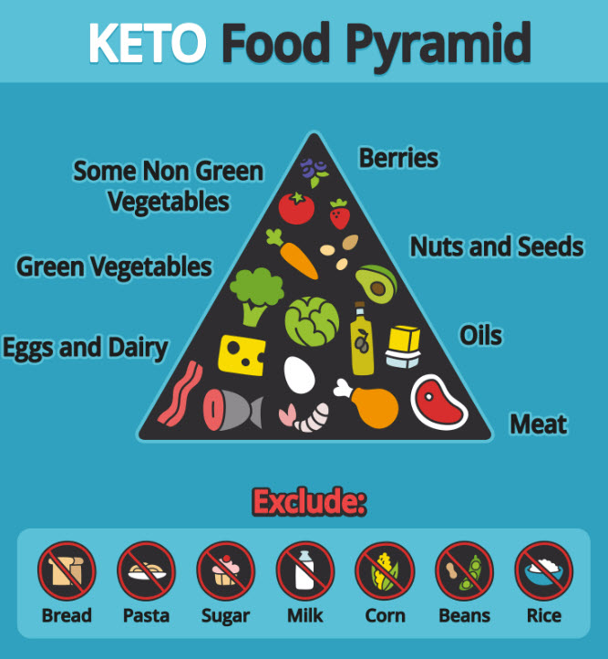 Keto Diet and Resistant Starch