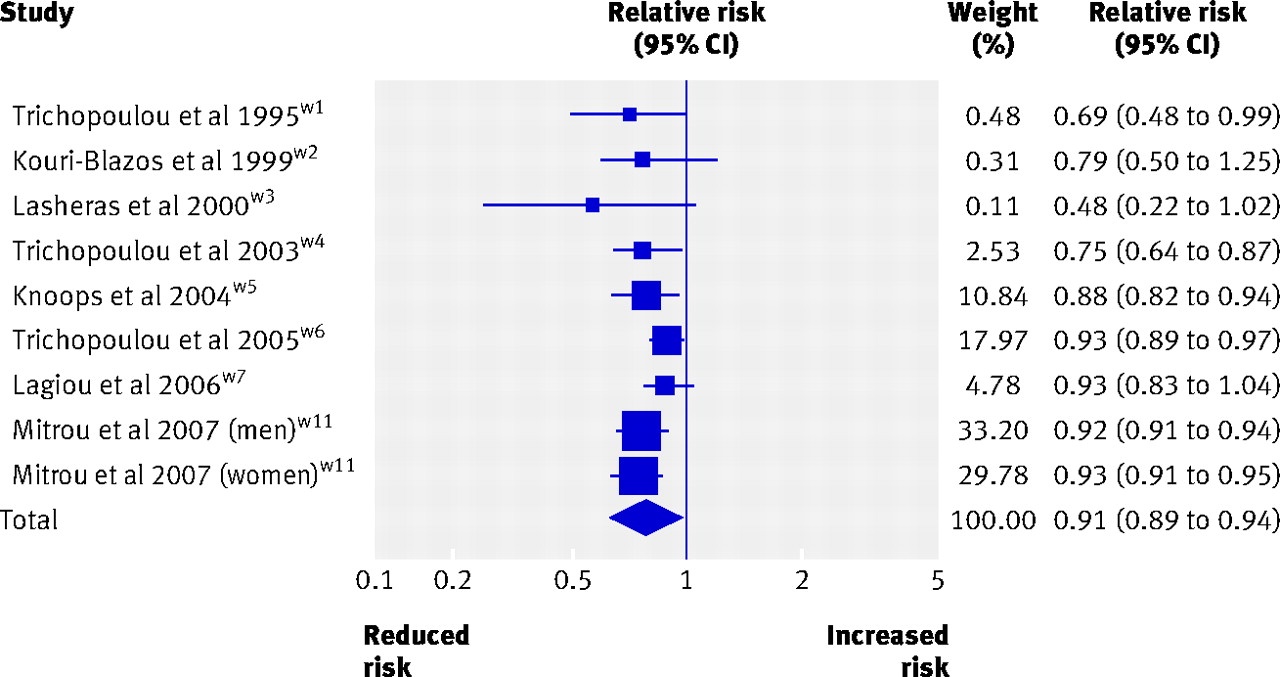 Mediterranean diet and reducing the risk of Alzheimers