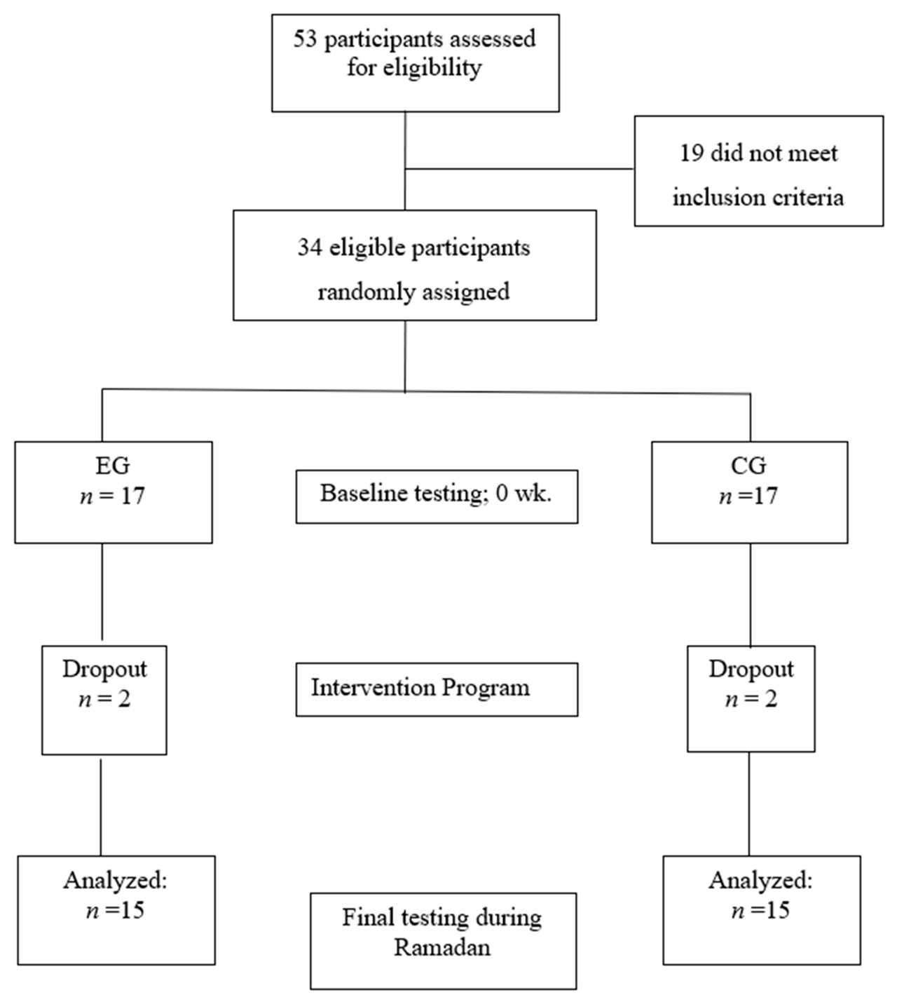 Intermittent fasting and the hunger hormone ghrelin