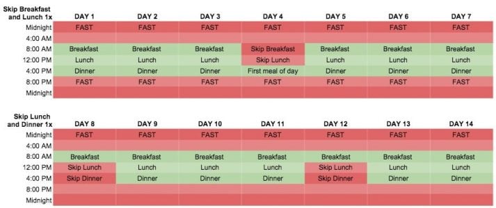 Intermittent fasting and conventional calorie counting show comparable effectiveness for weight loss