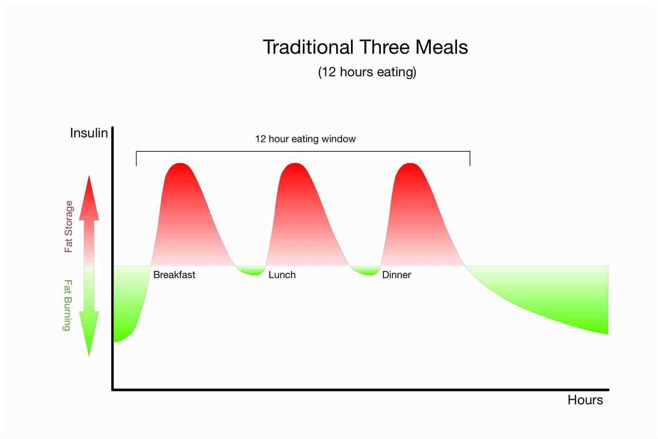 Intermittent fasting and insulin