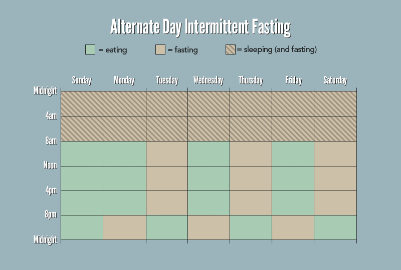 Intermittent fasting and the whole foods diet