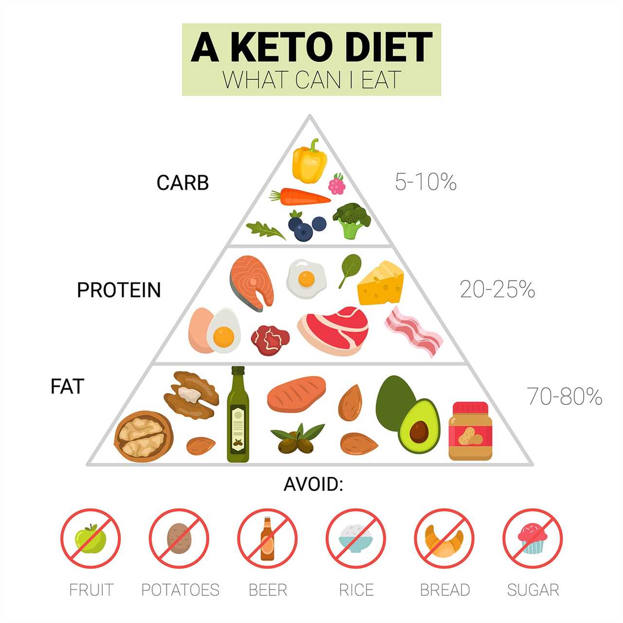 The Ultimate Keto Diet Guide: Eat, Avoid, and Thrive