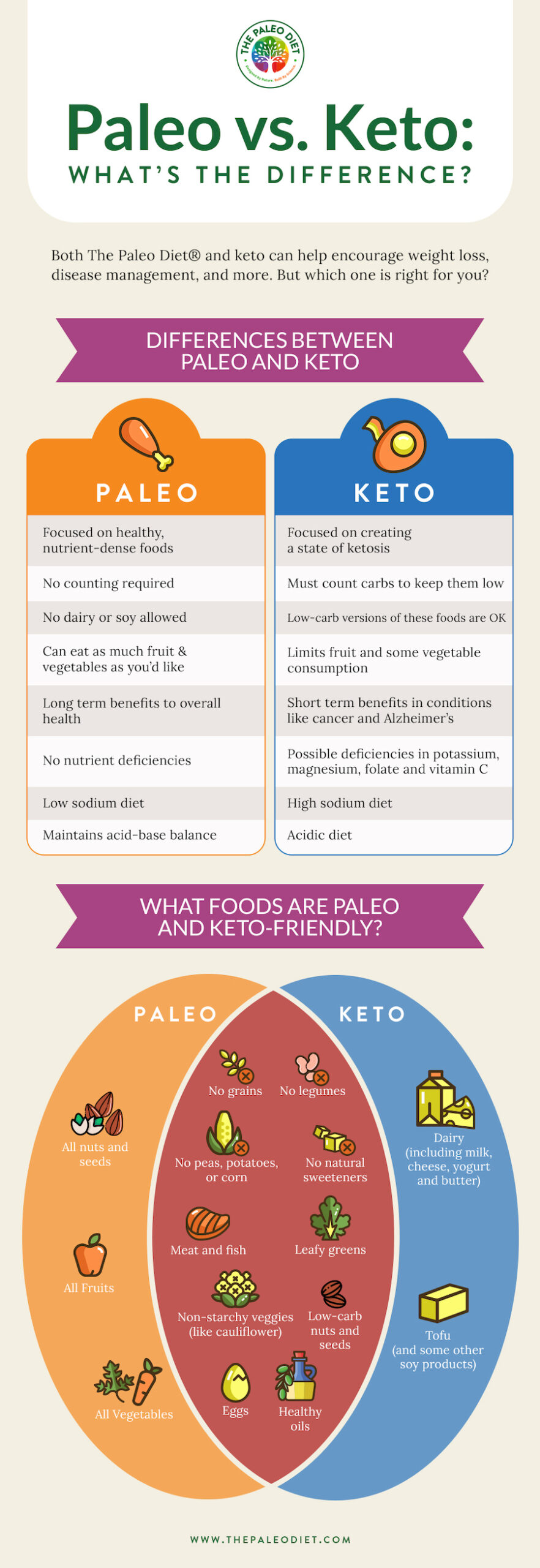 Keto vs Paleo vs Low Carb/Atkins