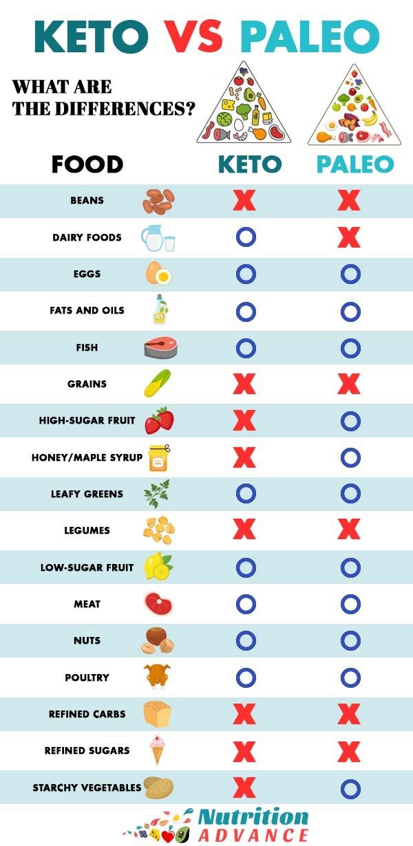 Are keto, Whole30, and paleo diets really healthy?