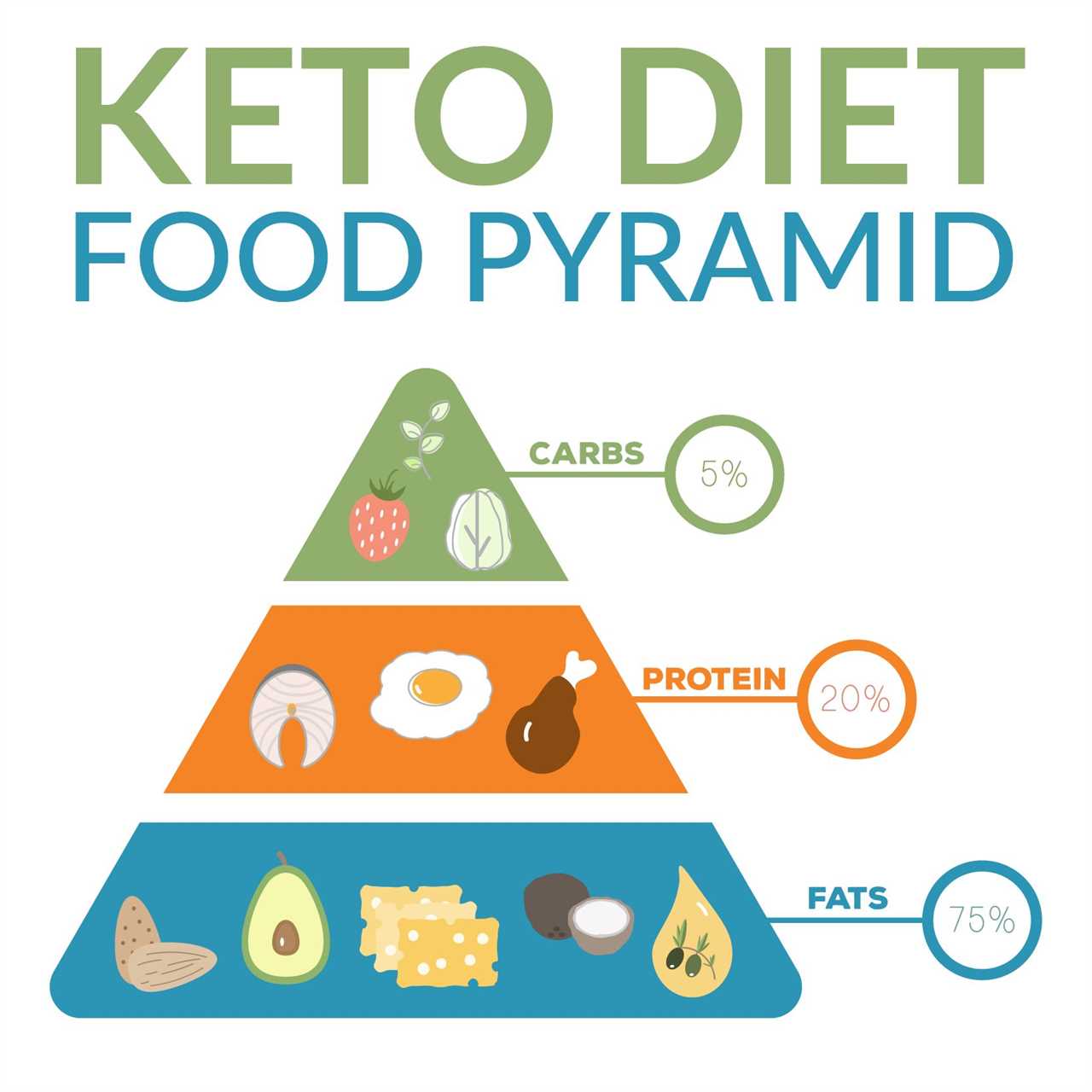 The Keto Diet : Unveiling all the amazing Benefits !