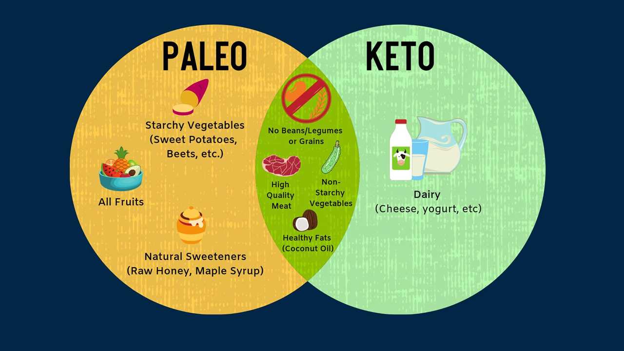 Keto 101 -  What is the Difference Between Paleo, Low Carb, and Keto