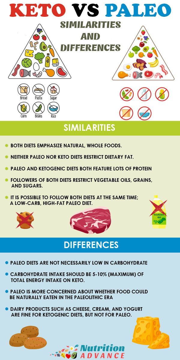 Keto vs Paleo vs Whole30: Which One is Right for You?